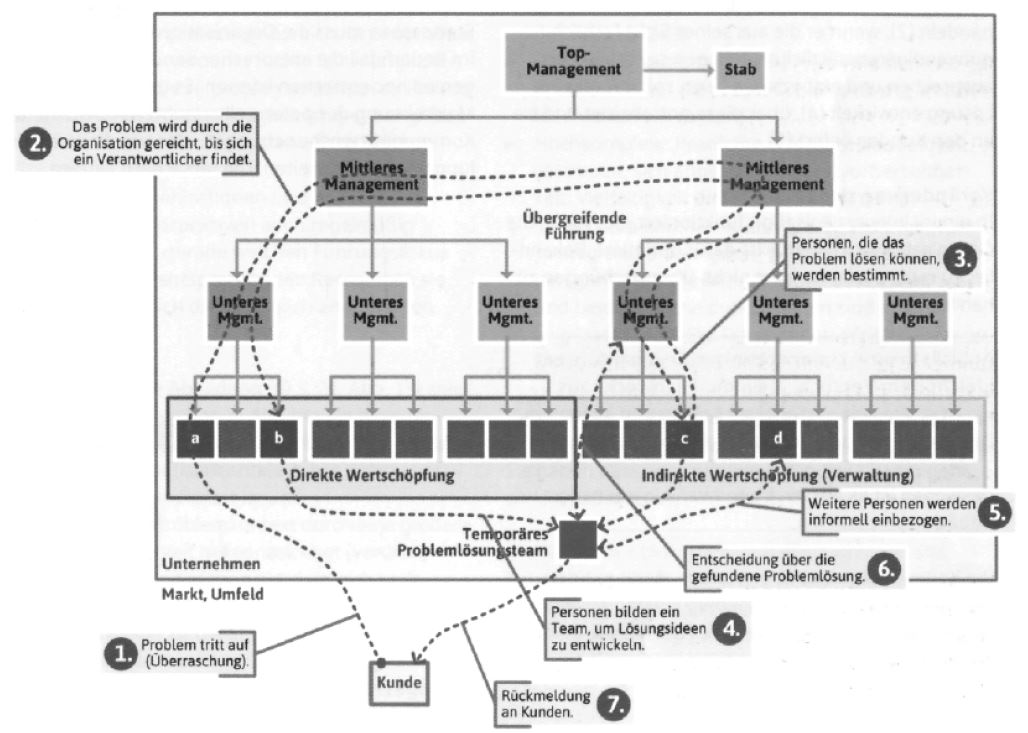 Fig. 1-1 Dealing with surprises in the line organization Q1-S34]