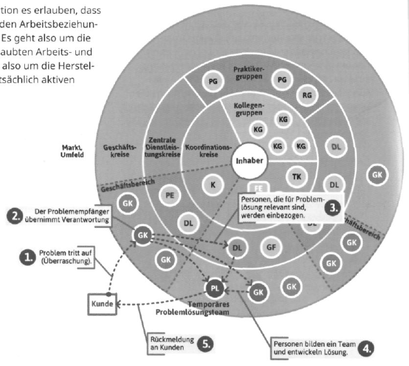 Fig. 1-2 Dealing with surprises in the self-managed district organization Q1-S35] 